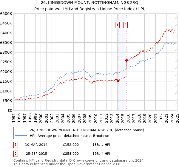 26, KINGSDOWN MOUNT, NOTTINGHAM, NG8 2RQ: Price paid vs HM Land Registry's House Price Index