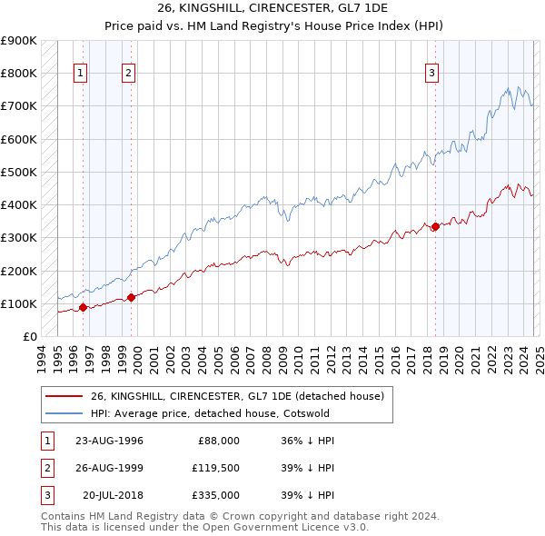 26, KINGSHILL, CIRENCESTER, GL7 1DE: Price paid vs HM Land Registry's House Price Index