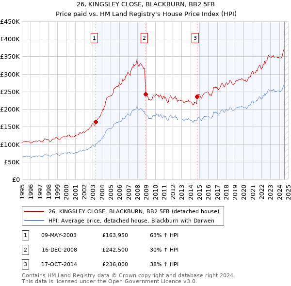 26, KINGSLEY CLOSE, BLACKBURN, BB2 5FB: Price paid vs HM Land Registry's House Price Index