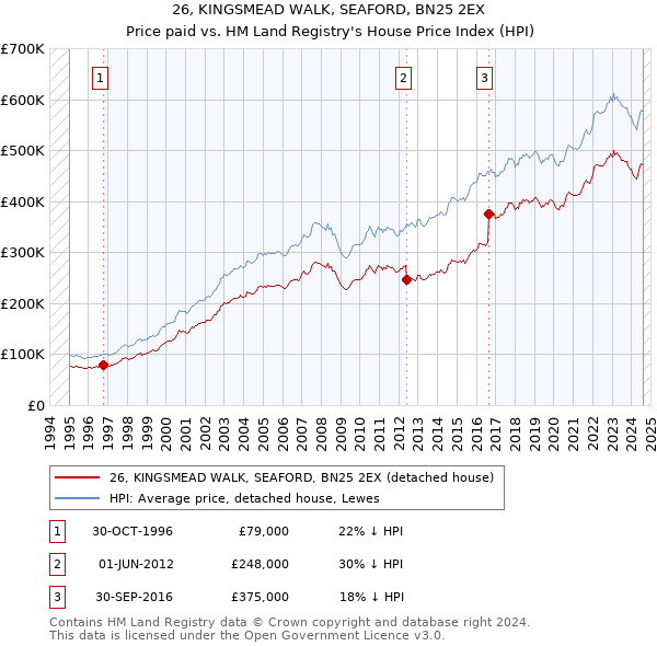 26, KINGSMEAD WALK, SEAFORD, BN25 2EX: Price paid vs HM Land Registry's House Price Index