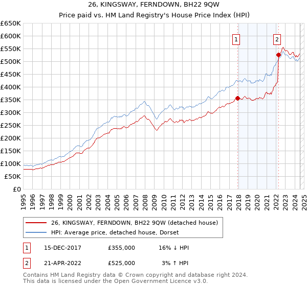 26, KINGSWAY, FERNDOWN, BH22 9QW: Price paid vs HM Land Registry's House Price Index