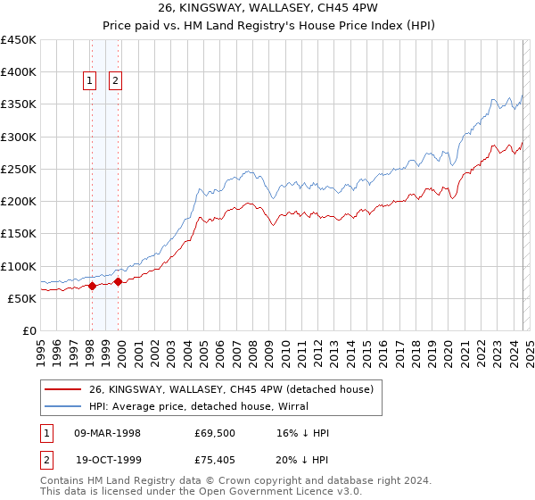 26, KINGSWAY, WALLASEY, CH45 4PW: Price paid vs HM Land Registry's House Price Index