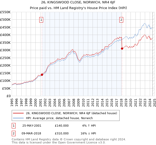 26, KINGSWOOD CLOSE, NORWICH, NR4 6JF: Price paid vs HM Land Registry's House Price Index