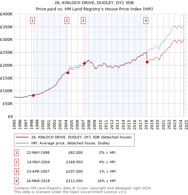 26, KINLOCH DRIVE, DUDLEY, DY1 3DB: Price paid vs HM Land Registry's House Price Index