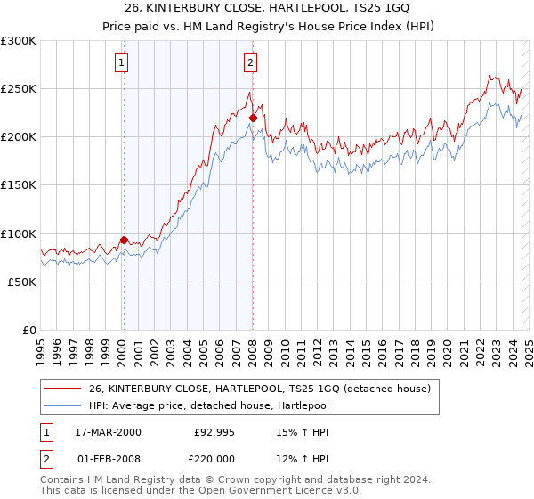 26, KINTERBURY CLOSE, HARTLEPOOL, TS25 1GQ: Price paid vs HM Land Registry's House Price Index