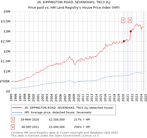 26, KIPPINGTON ROAD, SEVENOAKS, TN13 2LJ: Price paid vs HM Land Registry's House Price Index