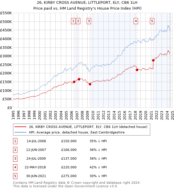 26, KIRBY CROSS AVENUE, LITTLEPORT, ELY, CB6 1LH: Price paid vs HM Land Registry's House Price Index