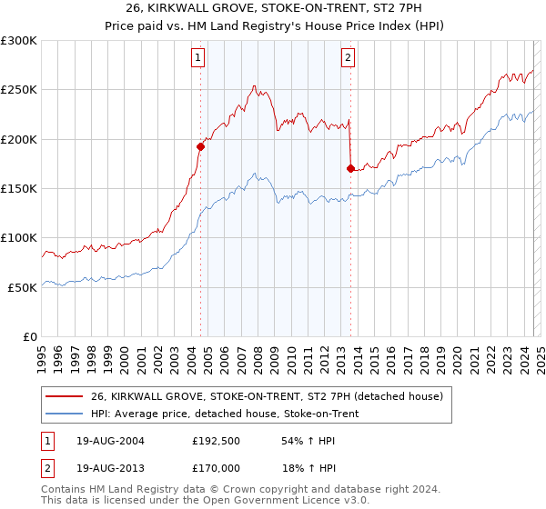 26, KIRKWALL GROVE, STOKE-ON-TRENT, ST2 7PH: Price paid vs HM Land Registry's House Price Index