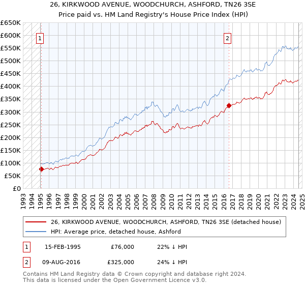 26, KIRKWOOD AVENUE, WOODCHURCH, ASHFORD, TN26 3SE: Price paid vs HM Land Registry's House Price Index