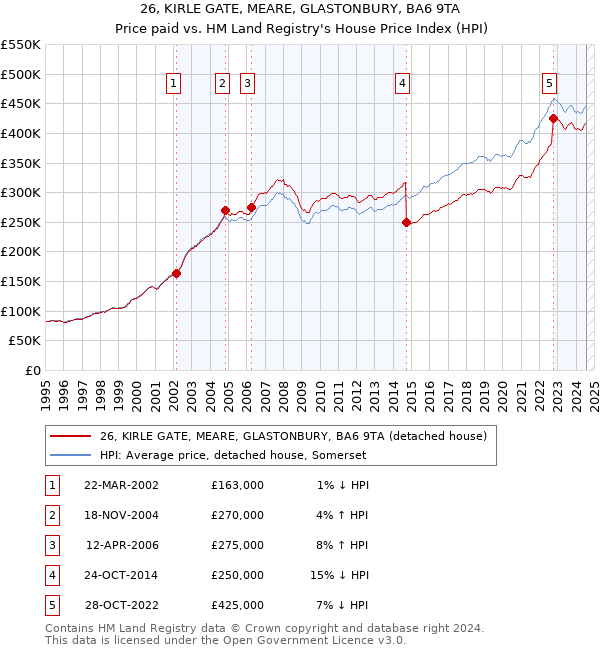 26, KIRLE GATE, MEARE, GLASTONBURY, BA6 9TA: Price paid vs HM Land Registry's House Price Index