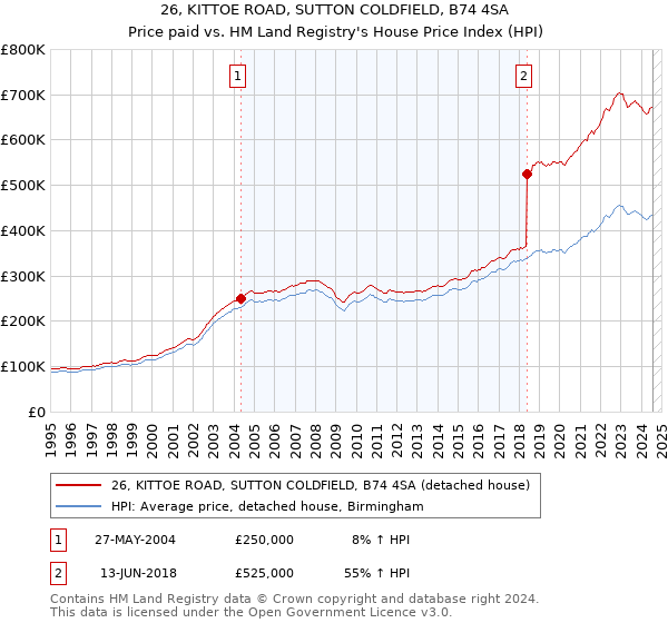 26, KITTOE ROAD, SUTTON COLDFIELD, B74 4SA: Price paid vs HM Land Registry's House Price Index