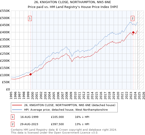 26, KNIGHTON CLOSE, NORTHAMPTON, NN5 6NE: Price paid vs HM Land Registry's House Price Index