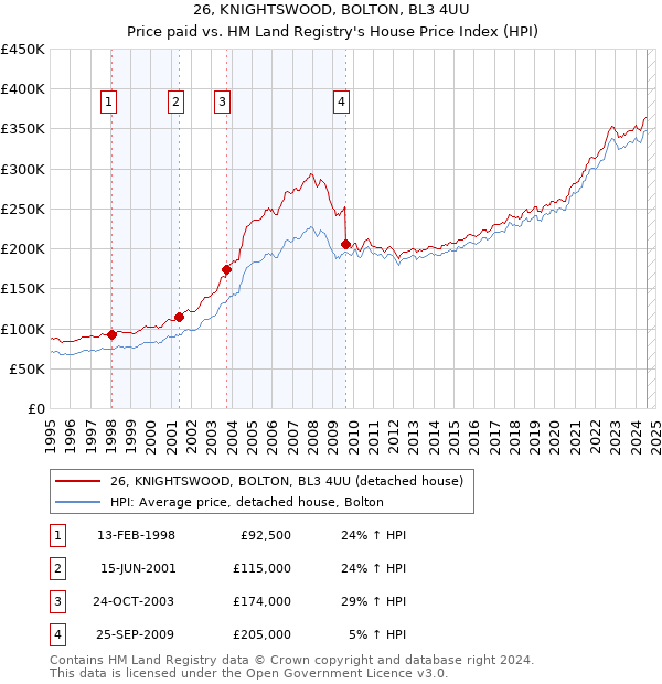 26, KNIGHTSWOOD, BOLTON, BL3 4UU: Price paid vs HM Land Registry's House Price Index