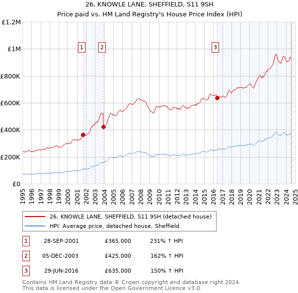 26, KNOWLE LANE, SHEFFIELD, S11 9SH: Price paid vs HM Land Registry's House Price Index