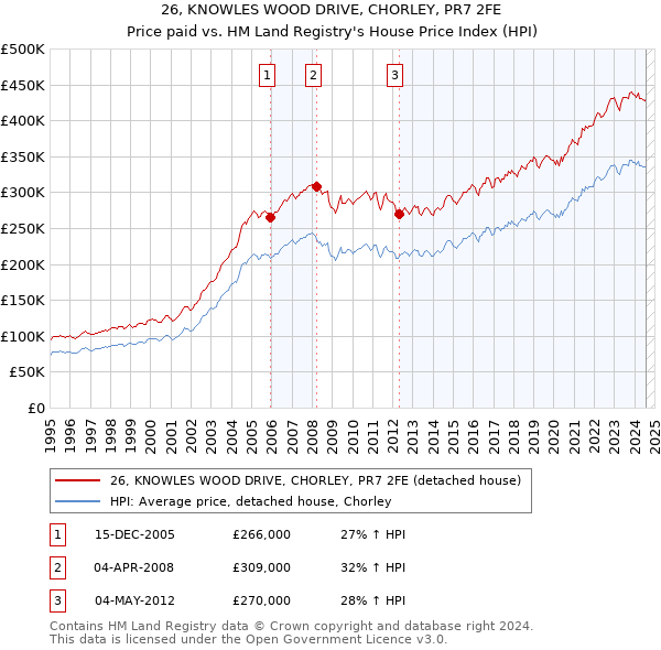 26, KNOWLES WOOD DRIVE, CHORLEY, PR7 2FE: Price paid vs HM Land Registry's House Price Index