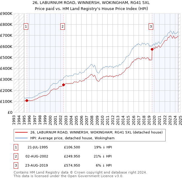 26, LABURNUM ROAD, WINNERSH, WOKINGHAM, RG41 5XL: Price paid vs HM Land Registry's House Price Index