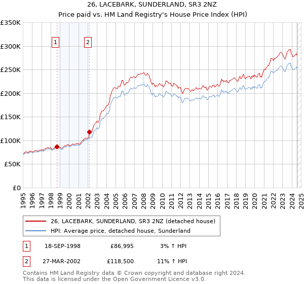 26, LACEBARK, SUNDERLAND, SR3 2NZ: Price paid vs HM Land Registry's House Price Index