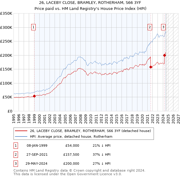 26, LACEBY CLOSE, BRAMLEY, ROTHERHAM, S66 3YF: Price paid vs HM Land Registry's House Price Index