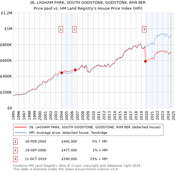 26, LAGHAM PARK, SOUTH GODSTONE, GODSTONE, RH9 8ER: Price paid vs HM Land Registry's House Price Index