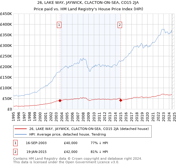 26, LAKE WAY, JAYWICK, CLACTON-ON-SEA, CO15 2JA: Price paid vs HM Land Registry's House Price Index