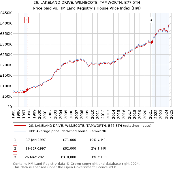 26, LAKELAND DRIVE, WILNECOTE, TAMWORTH, B77 5TH: Price paid vs HM Land Registry's House Price Index