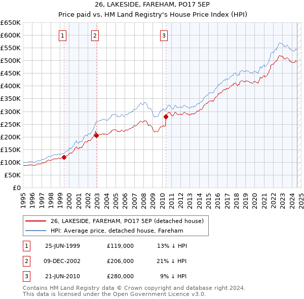 26, LAKESIDE, FAREHAM, PO17 5EP: Price paid vs HM Land Registry's House Price Index