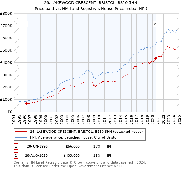 26, LAKEWOOD CRESCENT, BRISTOL, BS10 5HN: Price paid vs HM Land Registry's House Price Index