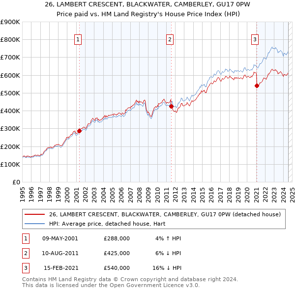 26, LAMBERT CRESCENT, BLACKWATER, CAMBERLEY, GU17 0PW: Price paid vs HM Land Registry's House Price Index