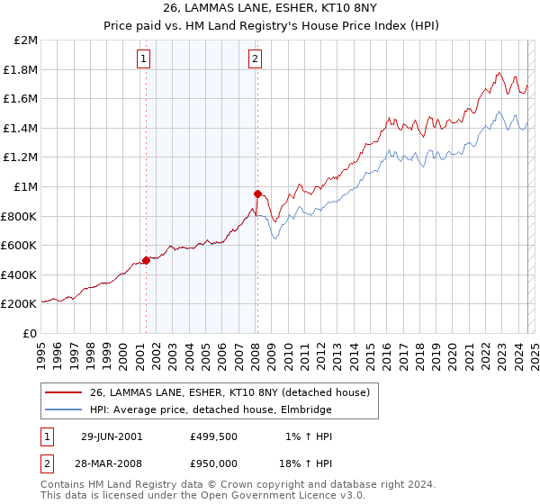 26, LAMMAS LANE, ESHER, KT10 8NY: Price paid vs HM Land Registry's House Price Index