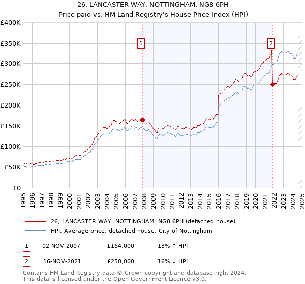 26, LANCASTER WAY, NOTTINGHAM, NG8 6PH: Price paid vs HM Land Registry's House Price Index