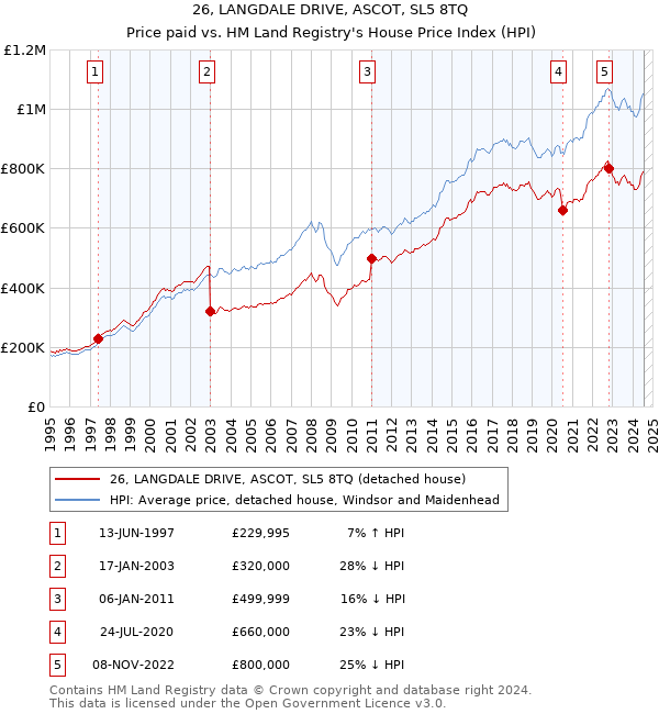 26, LANGDALE DRIVE, ASCOT, SL5 8TQ: Price paid vs HM Land Registry's House Price Index