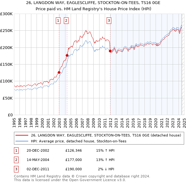 26, LANGDON WAY, EAGLESCLIFFE, STOCKTON-ON-TEES, TS16 0GE: Price paid vs HM Land Registry's House Price Index