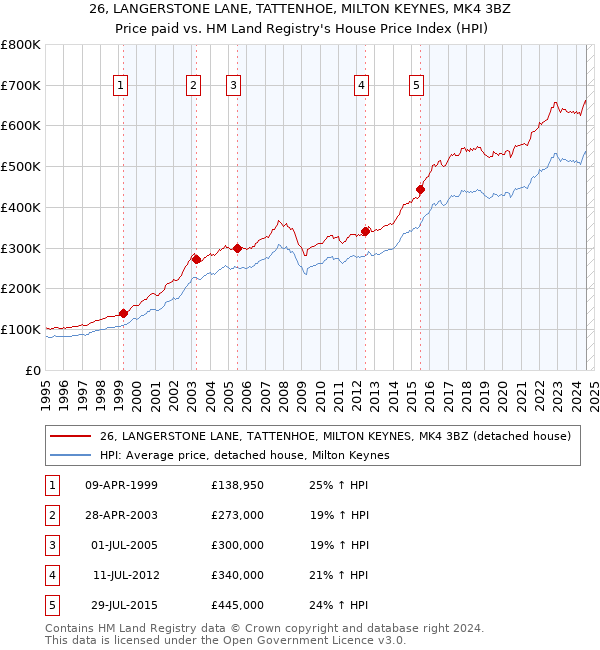 26, LANGERSTONE LANE, TATTENHOE, MILTON KEYNES, MK4 3BZ: Price paid vs HM Land Registry's House Price Index