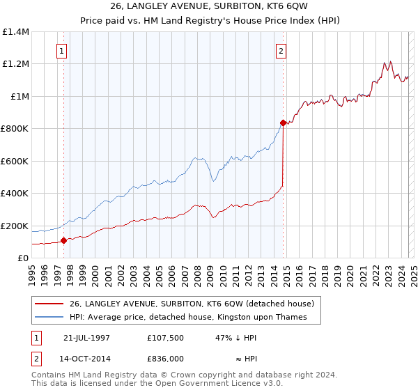 26, LANGLEY AVENUE, SURBITON, KT6 6QW: Price paid vs HM Land Registry's House Price Index