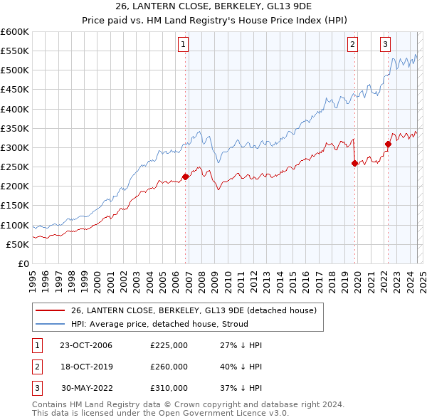 26, LANTERN CLOSE, BERKELEY, GL13 9DE: Price paid vs HM Land Registry's House Price Index