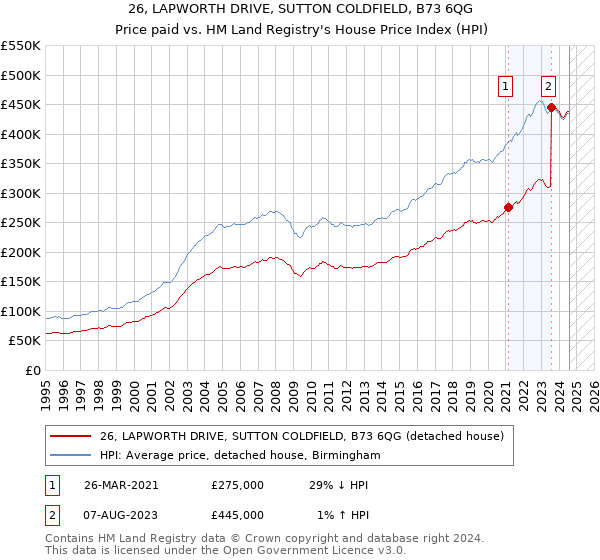 26, LAPWORTH DRIVE, SUTTON COLDFIELD, B73 6QG: Price paid vs HM Land Registry's House Price Index