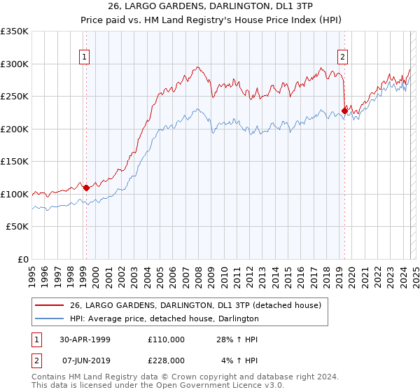 26, LARGO GARDENS, DARLINGTON, DL1 3TP: Price paid vs HM Land Registry's House Price Index