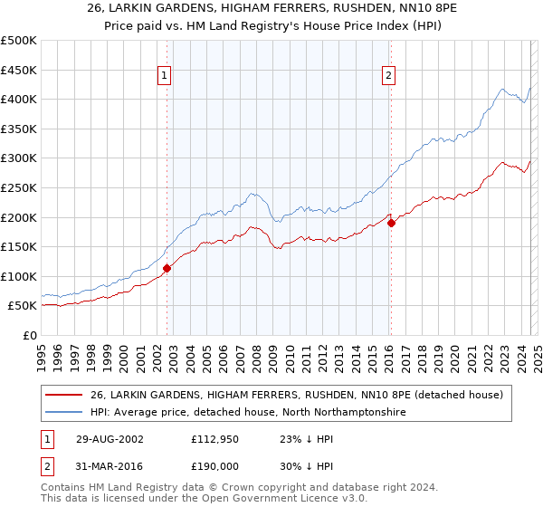 26, LARKIN GARDENS, HIGHAM FERRERS, RUSHDEN, NN10 8PE: Price paid vs HM Land Registry's House Price Index