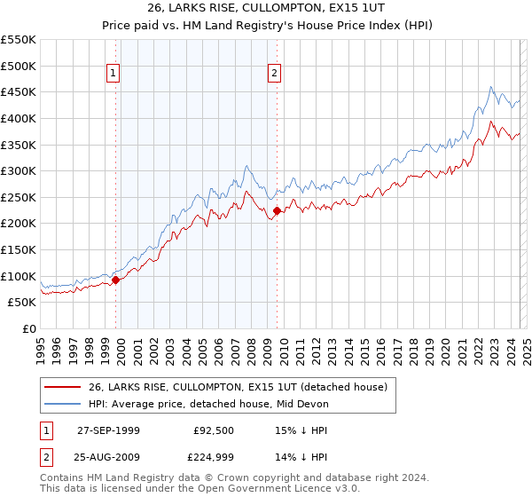 26, LARKS RISE, CULLOMPTON, EX15 1UT: Price paid vs HM Land Registry's House Price Index