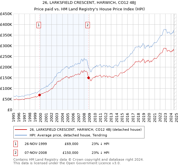 26, LARKSFIELD CRESCENT, HARWICH, CO12 4BJ: Price paid vs HM Land Registry's House Price Index