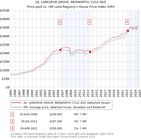 26, LARKSPUR GROVE, BEDWORTH, CV12 0GZ: Price paid vs HM Land Registry's House Price Index