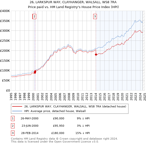 26, LARKSPUR WAY, CLAYHANGER, WALSALL, WS8 7RA: Price paid vs HM Land Registry's House Price Index