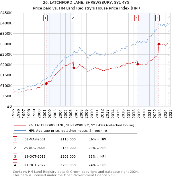 26, LATCHFORD LANE, SHREWSBURY, SY1 4YG: Price paid vs HM Land Registry's House Price Index