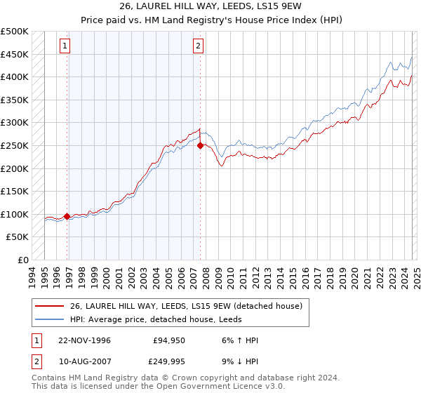 26, LAUREL HILL WAY, LEEDS, LS15 9EW: Price paid vs HM Land Registry's House Price Index