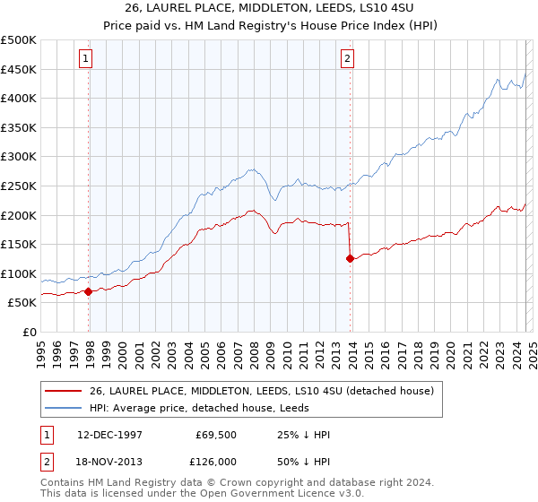 26, LAUREL PLACE, MIDDLETON, LEEDS, LS10 4SU: Price paid vs HM Land Registry's House Price Index