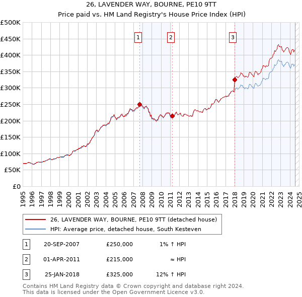 26, LAVENDER WAY, BOURNE, PE10 9TT: Price paid vs HM Land Registry's House Price Index