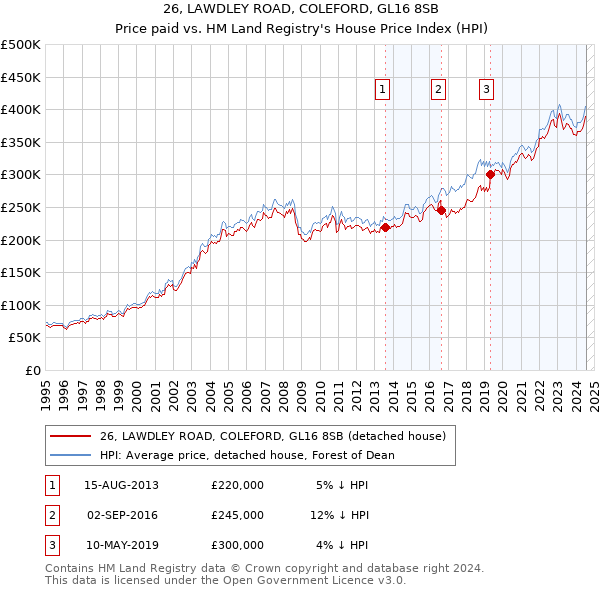 26, LAWDLEY ROAD, COLEFORD, GL16 8SB: Price paid vs HM Land Registry's House Price Index