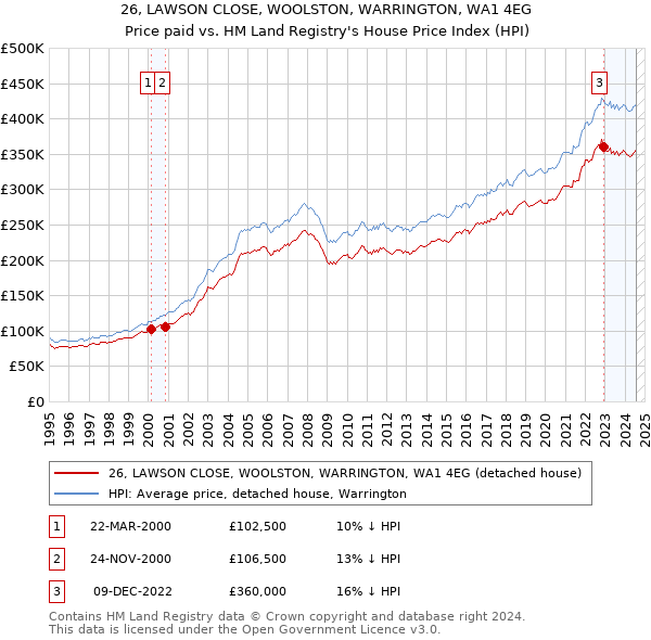 26, LAWSON CLOSE, WOOLSTON, WARRINGTON, WA1 4EG: Price paid vs HM Land Registry's House Price Index