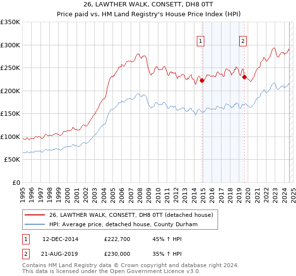 26, LAWTHER WALK, CONSETT, DH8 0TT: Price paid vs HM Land Registry's House Price Index