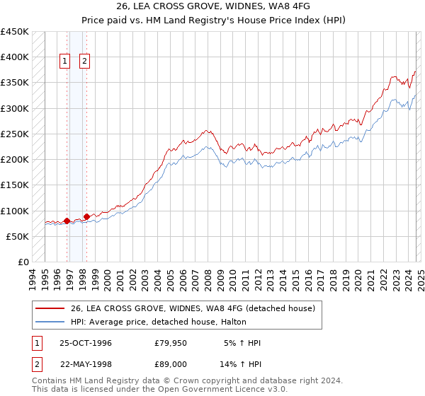 26, LEA CROSS GROVE, WIDNES, WA8 4FG: Price paid vs HM Land Registry's House Price Index